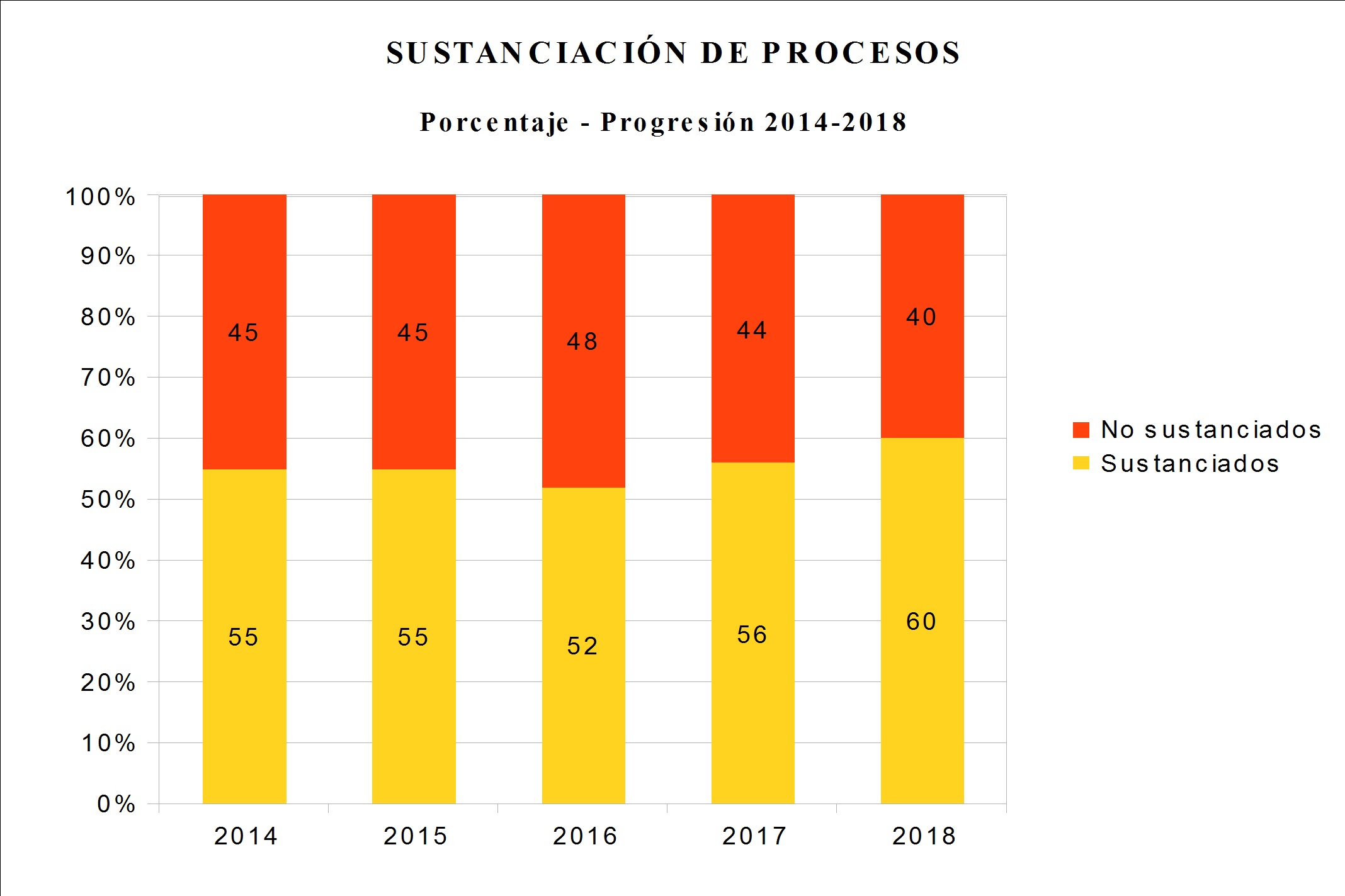 SUSTANCIACIÓN DE PROCESOS